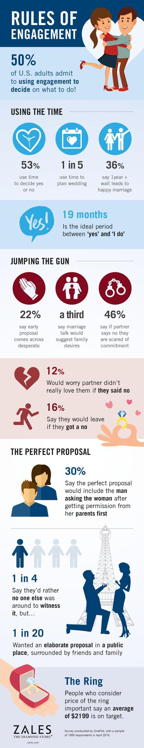 Americans See Engagement as a time to ‘try out’ the Relationship