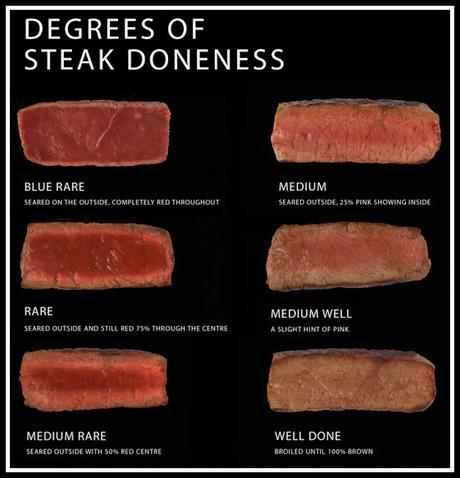 steak doneness chart - blue rare to well done