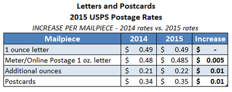 Surprise Postage Increase (2015) U.S.P.S.