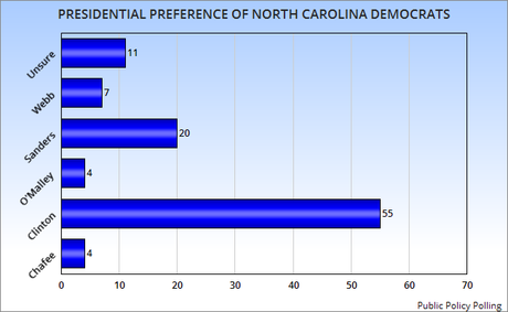 North Carolina Voters Favor Clinton And Trump