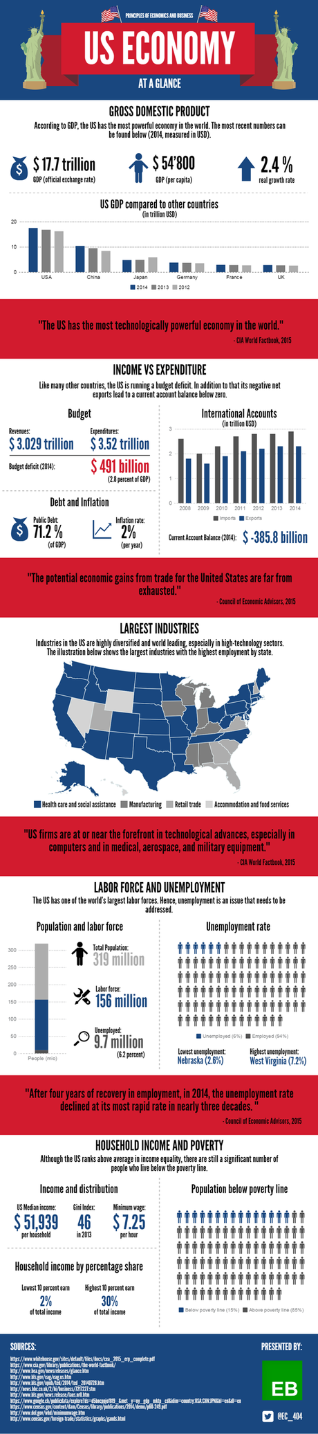US Economy At a Glance [Infographic]