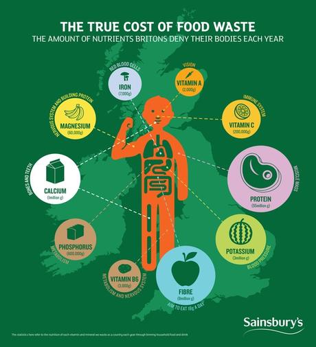  photo Sainsburys_Food Waste Infographic_FINAL_zps61dknuuu.jpg