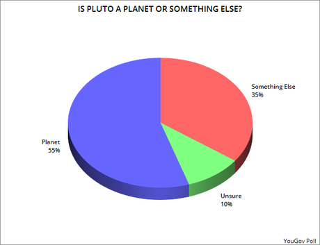 Most Americans Still Consider Pluto To Be A Planet