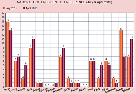 National Poll Has Bush And Trump Leading The GOP