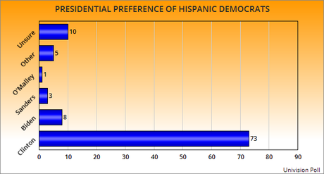 Hillary Clinton Has Strong Support From Hispanic Voters