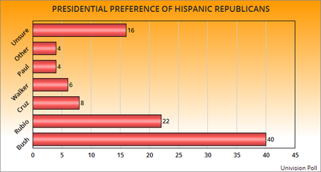 Hillary Clinton Has Strong Support From Hispanic Voters