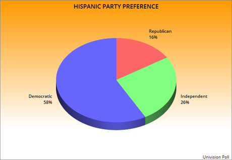 Hillary Clinton Has Strong Support From Hispanic Voters