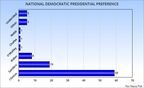 Yet Another National Poll Has Trump Leading GOP Field