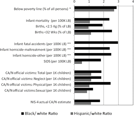 Black children are 25% more likely to be reported to authorities for child sexual abuse than White children are.