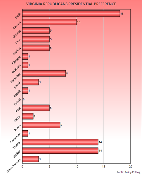 Virginia Voters Make Their Presidential Preference Known