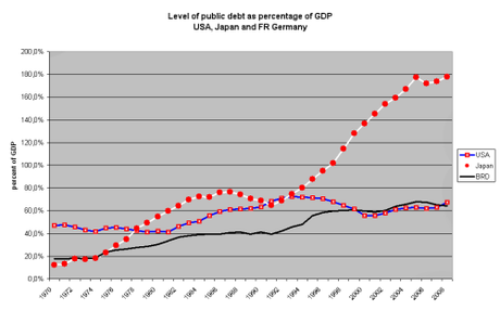 US debt has been flat for 30 years. 