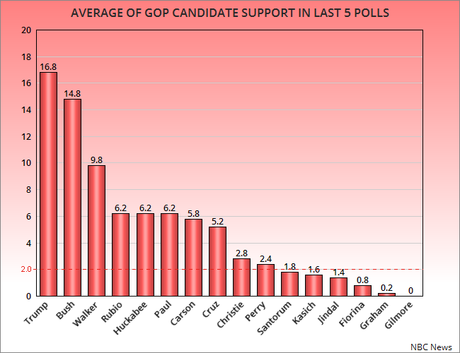 Latest Numbers Showing Who Will Be In GOP Debate
