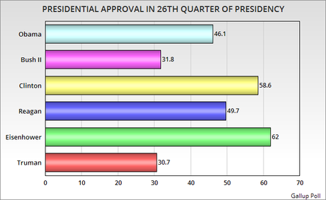 More Blame Bush Than Obama For Current Economic Woes