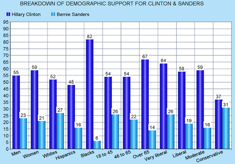 Trump And Clinton Still Leading In New National Poll