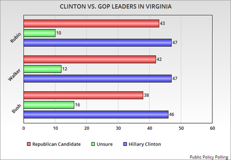 Which One Of These Polls Is Wrong About Virginia ?