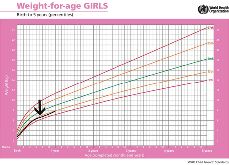 Who Baby Girl Weight Chart