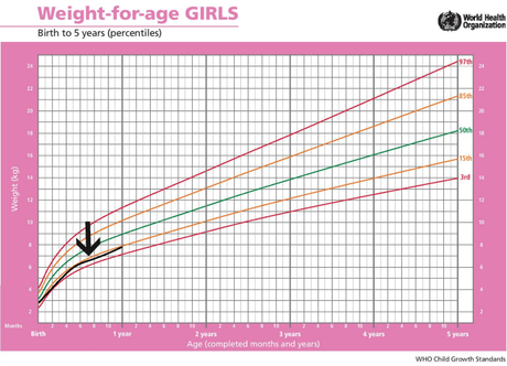 Standard Height and Weight Chart for Babies that every parent should know