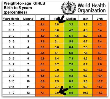 Height N Weight Chart For Babies