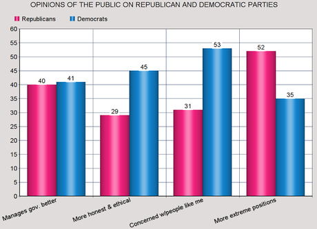 Approval Of GOP Has Fallen By 9 Points Since January