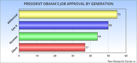 Approval Of GOP Has Fallen By 9 Points Since January