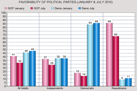 Approval Of GOP Has Fallen By 9 Points Since January