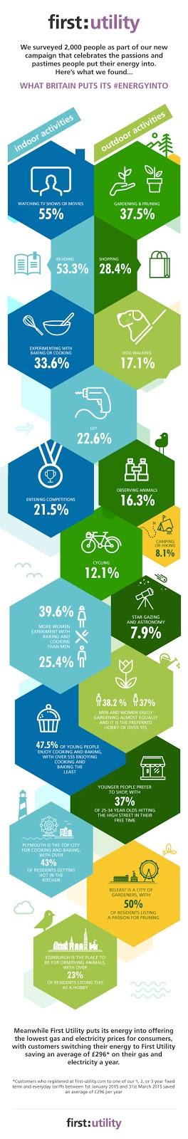 What Britain puts it's #energyinto