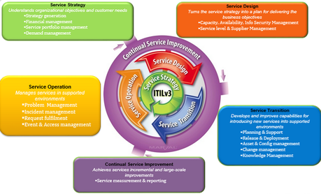 ITIL Basic Concepts - What is ITIL?​