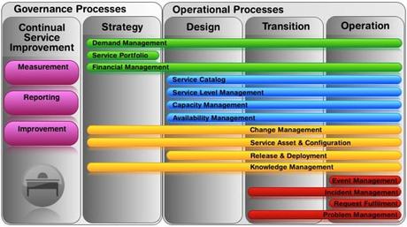 ITIL Basic Concepts - What is ITIL?​