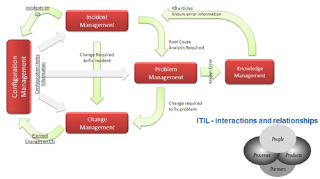 ITIL Basic Concepts - What is ITIL?​