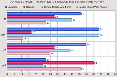 Support For The Iran Deal Is Growing In The U.S.