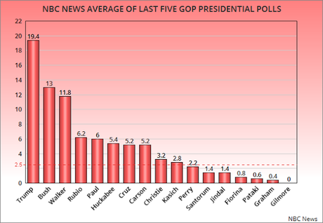 Has Perry Dropped Far Enough To Be Out Of GOP Debate ?