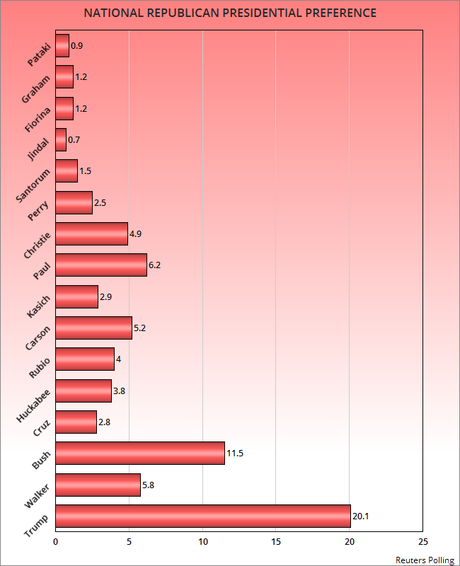 Three New National Polls All Have Trump Leading GOP