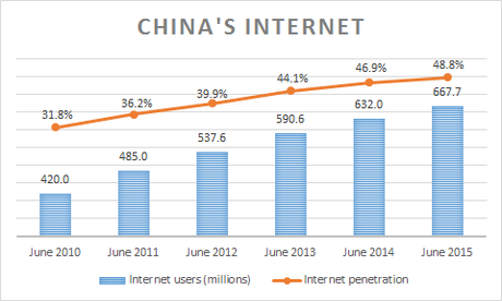 The Size of China's Internet