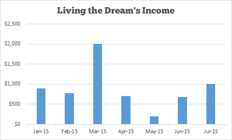 Income and Traffic Report #7 – July 2015