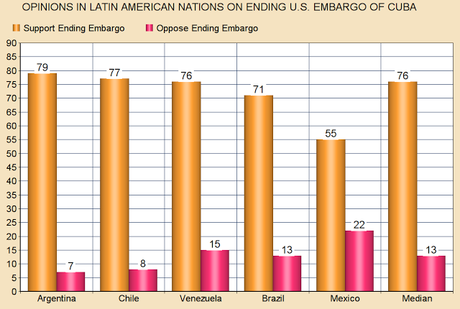 Latin America Agrees - U.S. Should End The Cuban Embargo