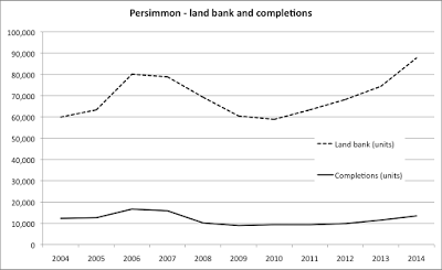 Persimmon's land bank and number of completions