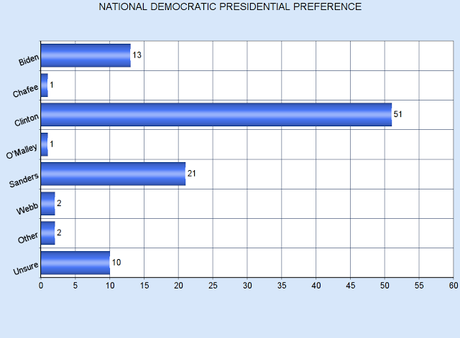 Will The Recent Debate Changes These Poll Results ?