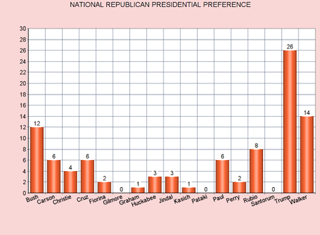 Will The Recent Debate Changes These Poll Results ?