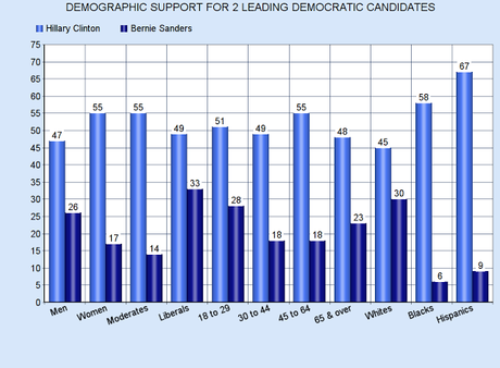 Will The Recent Debate Changes These Poll Results ?