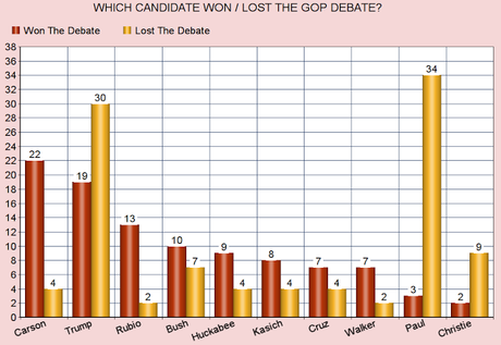 Who Won The GOP Debate? (You Might Be Surprised)