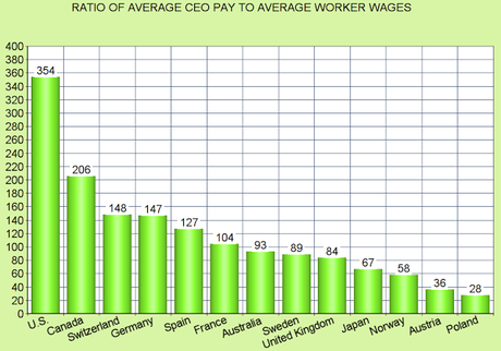 CEO To Worker Pay Ratio In U.S. Is Way Out Of Line