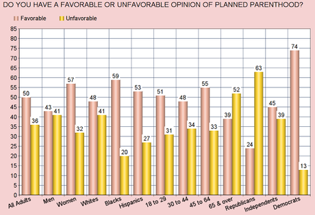 Planned Parenthood Support Is Stronger Than Opposition