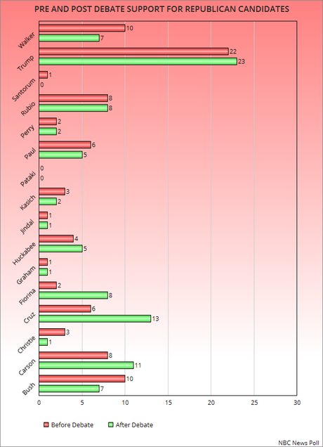 Support For GOP Candidates Before And After The Debate