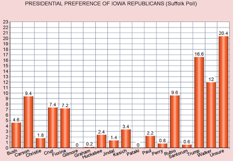 Two Polls Show Trump Leading With Iowa GOP Voters