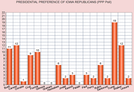Two Polls Show Trump Leading With Iowa GOP Voters