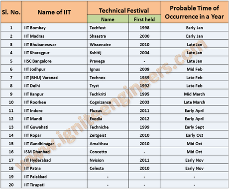 List of TechFests in all IITs