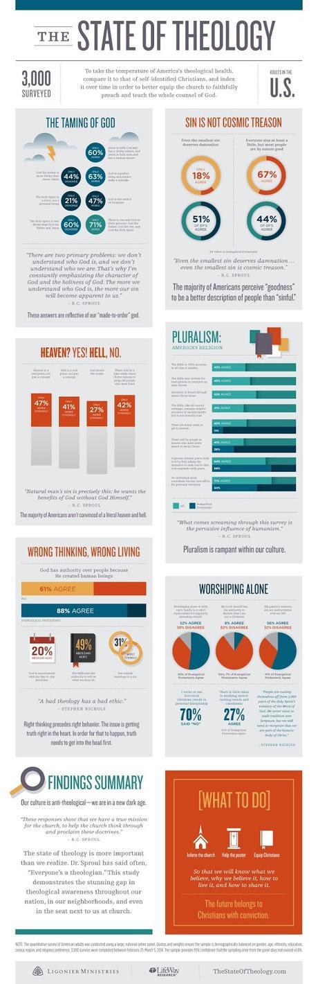 Ligonier Ministries: The State of Theology 