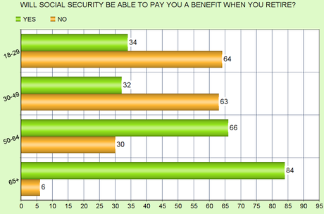 Many Are Believing The GOP Lies About Social Security