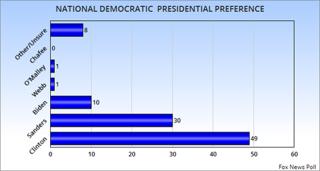 Trump And Clinton Still Have Big Leads In New Poll