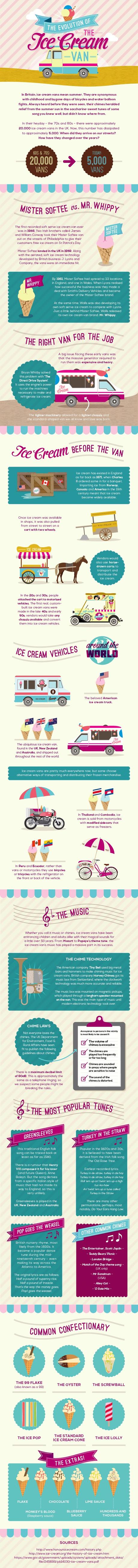 Evolution of the Ice Cream Van Infographic